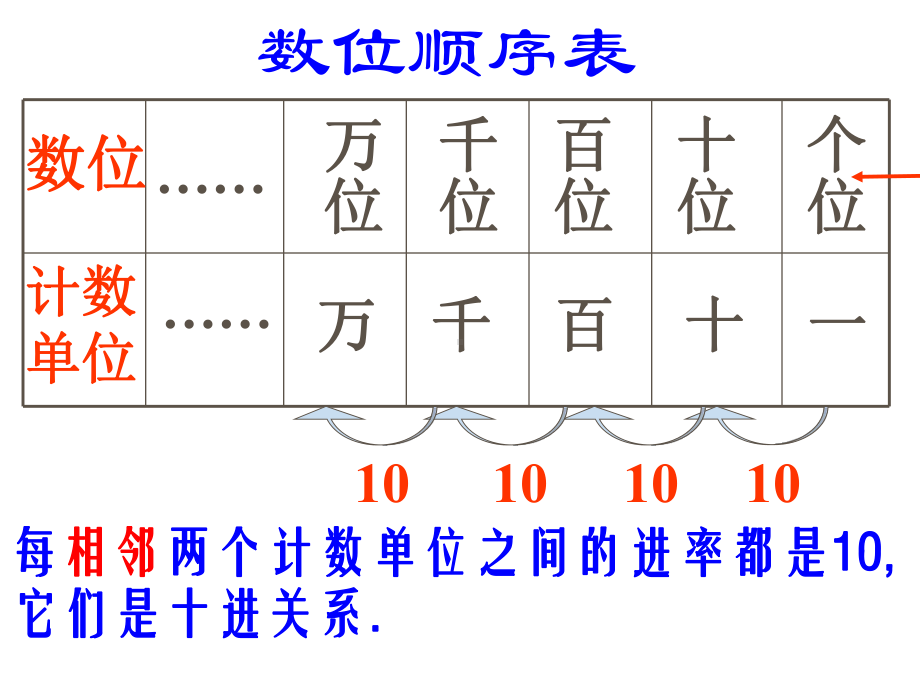 三年级数的认识 包括小数 分数 总复习课件.ppt_第3页