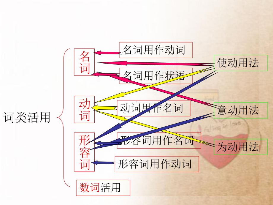 《文言词类活用》课件.ppt_第3页