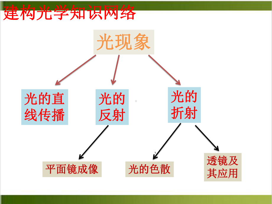 人教版九年级中考复习 光学专题复习课件.pptx_第2页