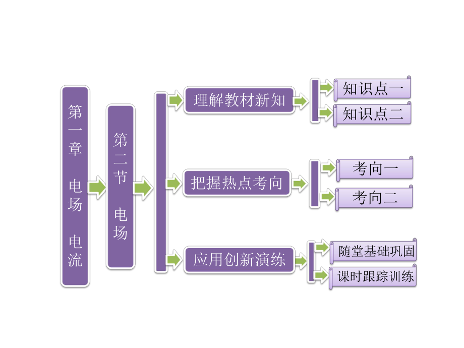 （人教版）高中物理选修1 1：电场课件.ppt_第1页