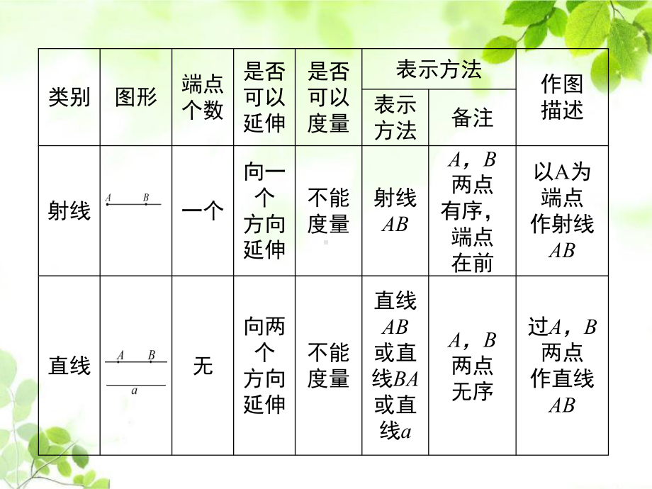 北师大版七年级上册数学第四章 小结与复习课件.ppt_第3页