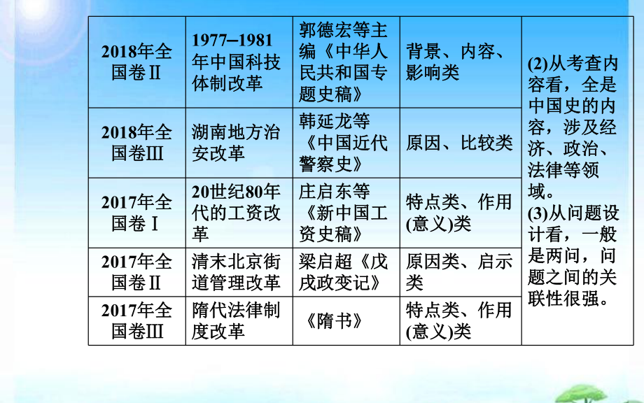 2020届历史高考二轮专题复习课件：选修一 历史上重大改革回眸.ppt_第2页