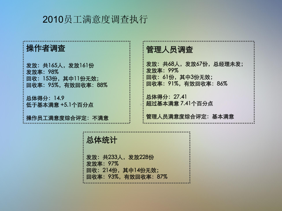 员工满意度调查报告完美版课件.pptx_第2页