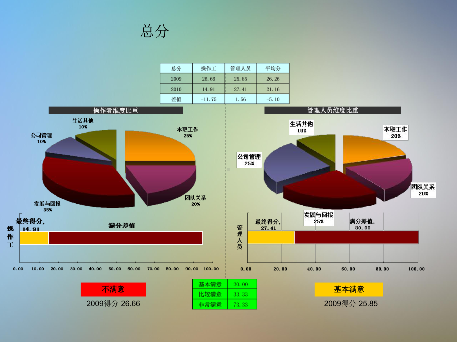 员工满意度调查报告完美版课件.pptx_第3页