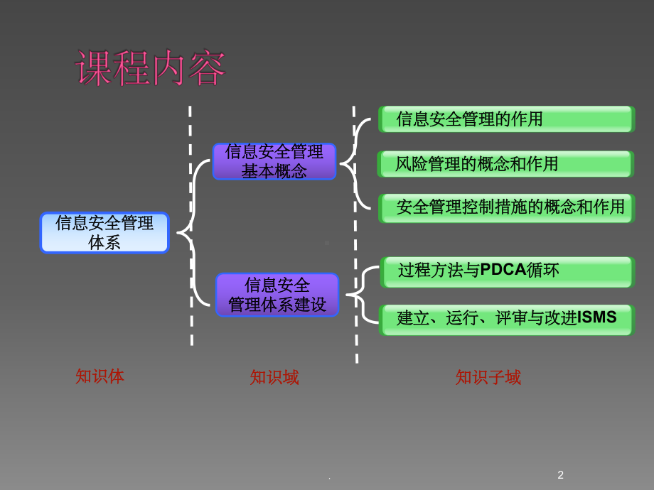 信息安全管理体系课件1.pptx_第2页