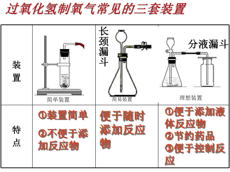 人教版九年级上化学《用过氧化氢制取氧气》课件.ppt_第3页