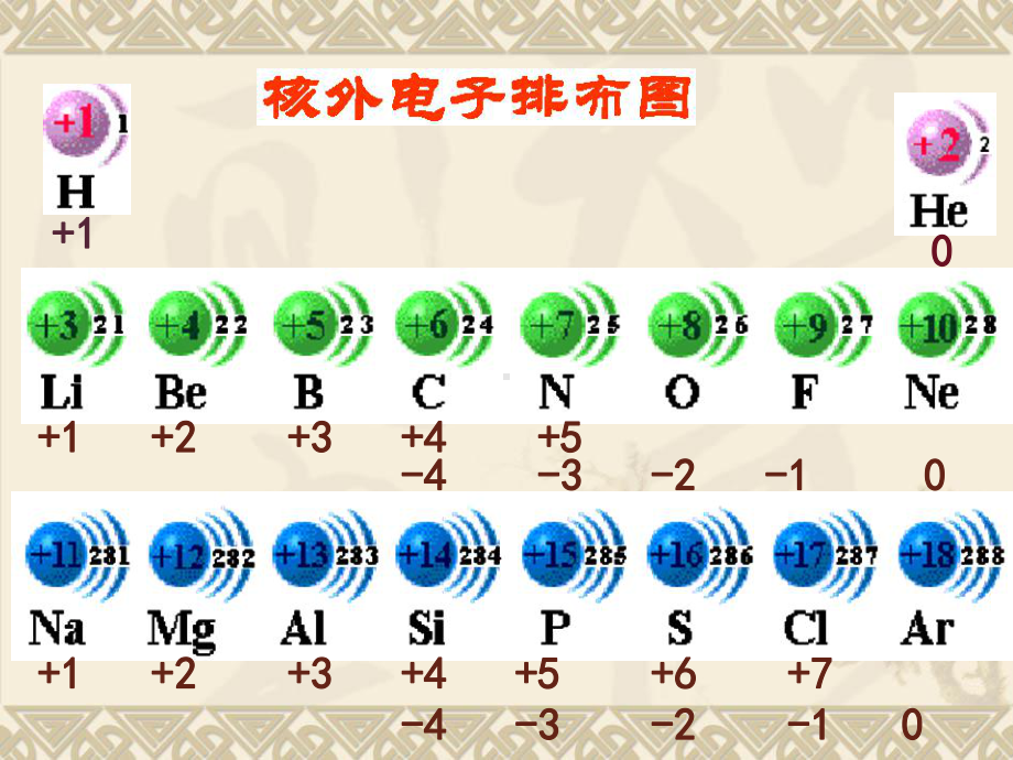 人教版高一化学必修二元素周期律课件.ppt_第2页