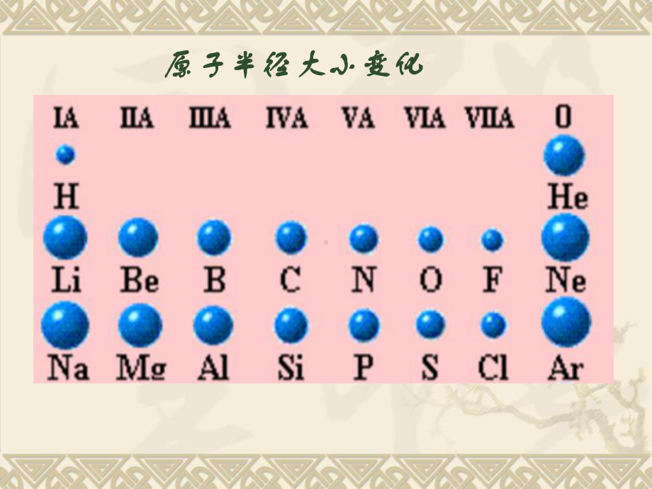 人教版高一化学必修二元素周期律课件.ppt_第3页