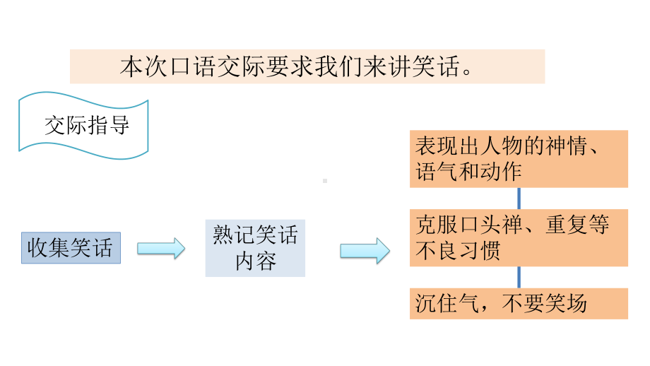 2020统编教材部编版五年级下册语文语文园地八 口语交际 课件.pptx_第2页