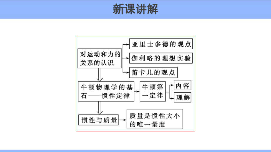 《牛顿第一定律 》教学课件（人教版高中物理必修1）.pptx_第3页