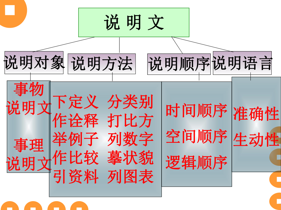 初中语文人教版(部编)八年级下册说明的顺序课件.pptx_第3页