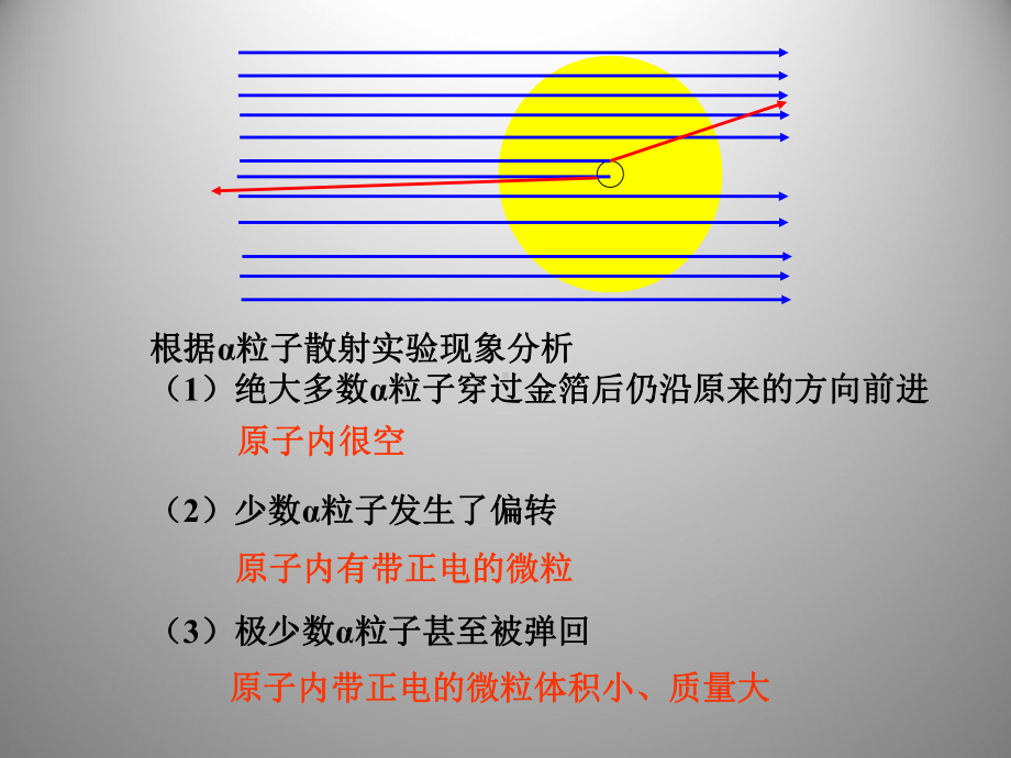 32 原子的构成课件(人教版九年级上册).ppt_第3页