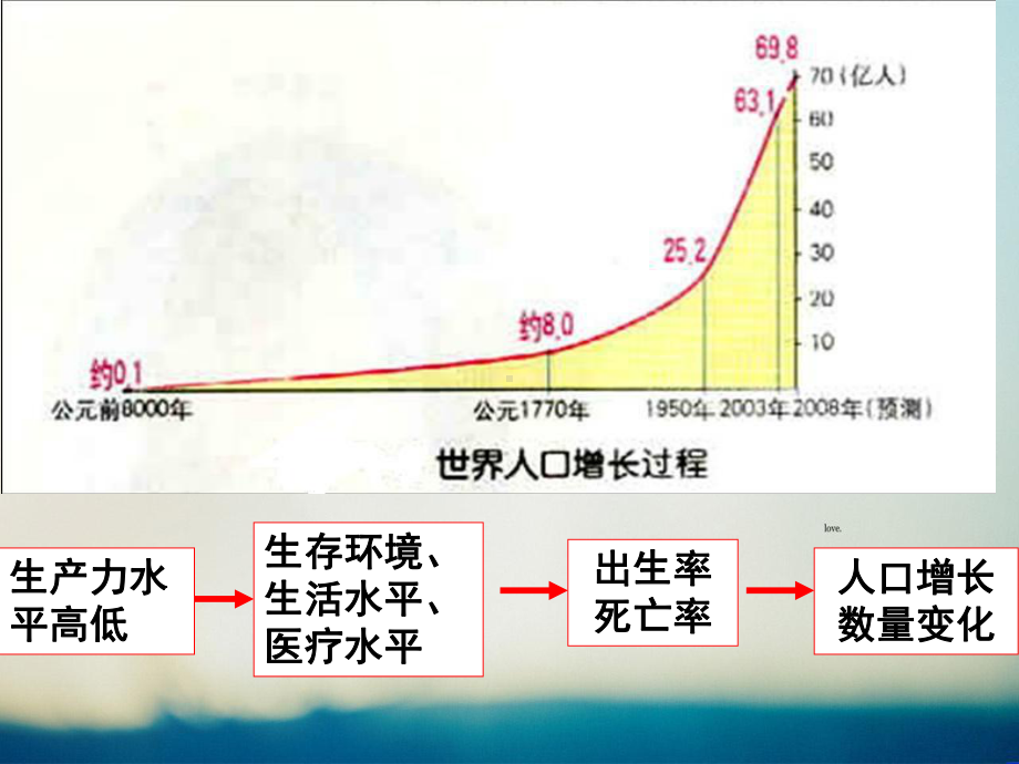 （高中地理）2020最新高考地理一轮复习 专题 人口增长模式课件.ppt_第3页