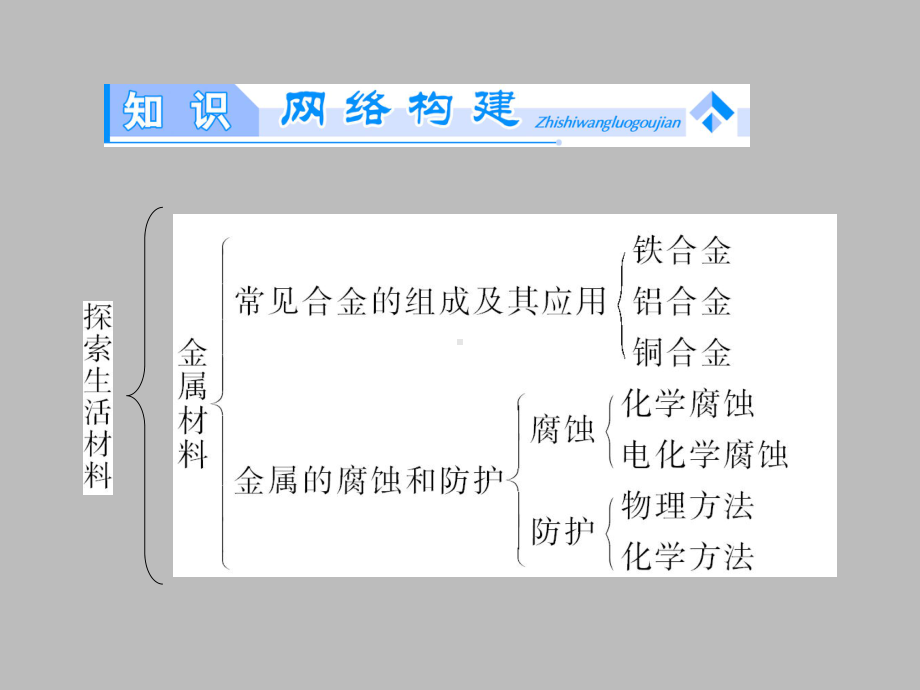 人教版高中化学选修1化学与生活第三章探索生活材料复习课件.ppt_第2页