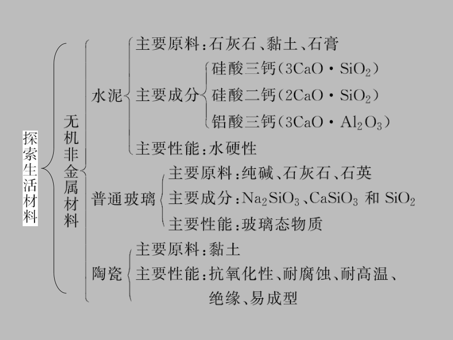 人教版高中化学选修1化学与生活第三章探索生活材料复习课件.ppt_第3页