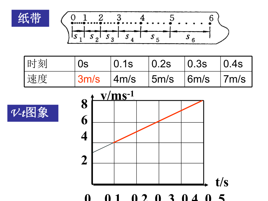 人教版高中物理必修1 22匀变速直线运动速度与时间的关系课件.ppt_第2页