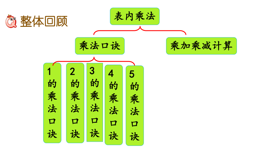 20秋西师大版数学二年级上册第一单元115 整理与复习课件.pptx_第2页