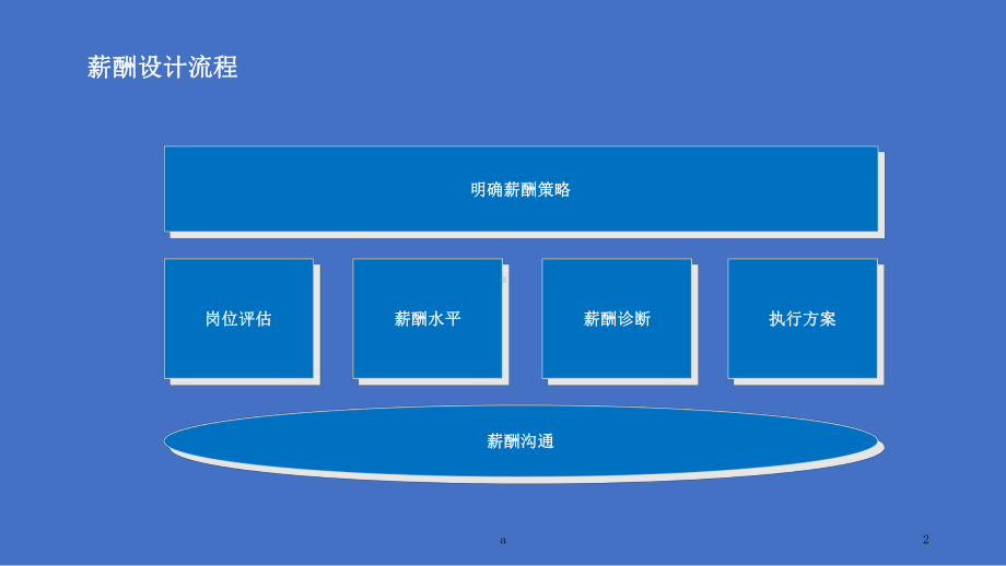 人力资源薪酬体系搭建课件.ppt_第2页