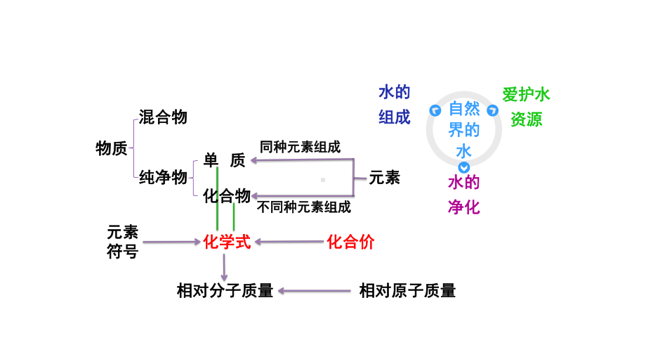 人教版九年级化学上册复习第四单元自然界的水复习课件.ppt_第2页