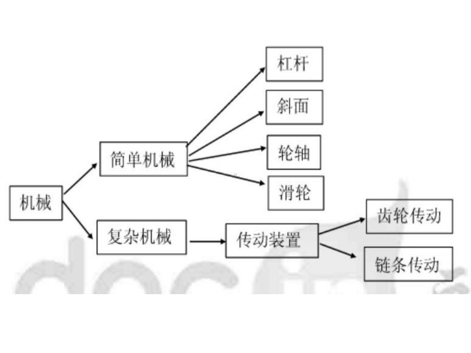 5年级科学神奇的机械复习课件.ppt_第2页