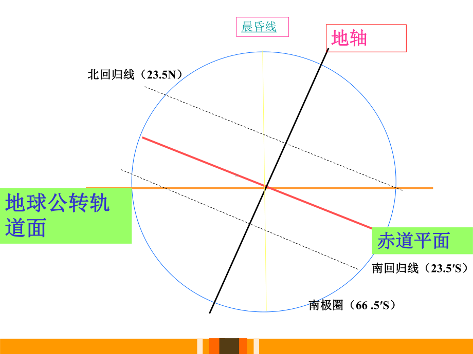 地球的公转课件.pptx_第3页