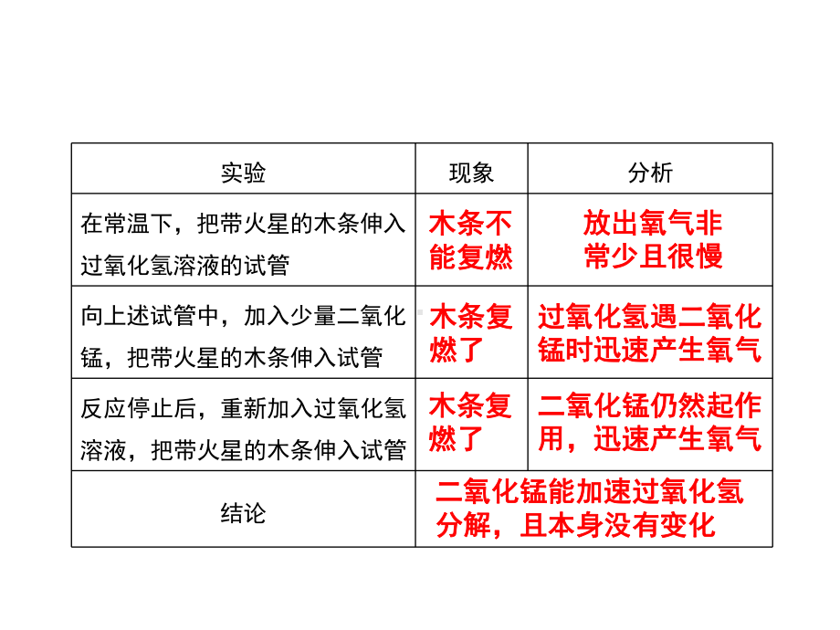 人教版九年级化学上册 23 制取氧气(第二课时)课件.pptx_第3页