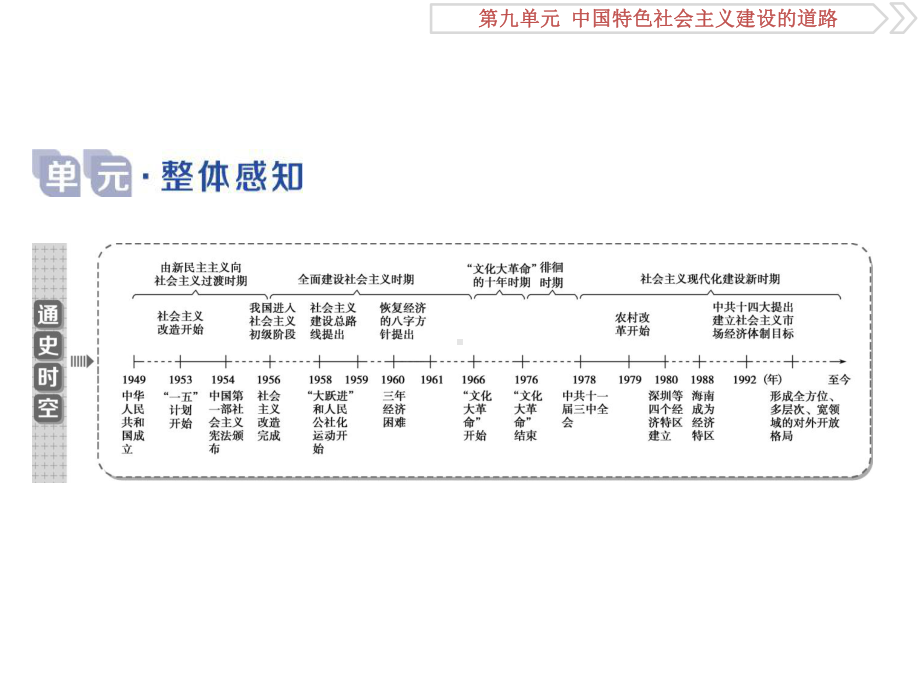 2020届一轮复习人教版：第28讲 经济建设的发展和曲折 教学用 .ppt_第2页