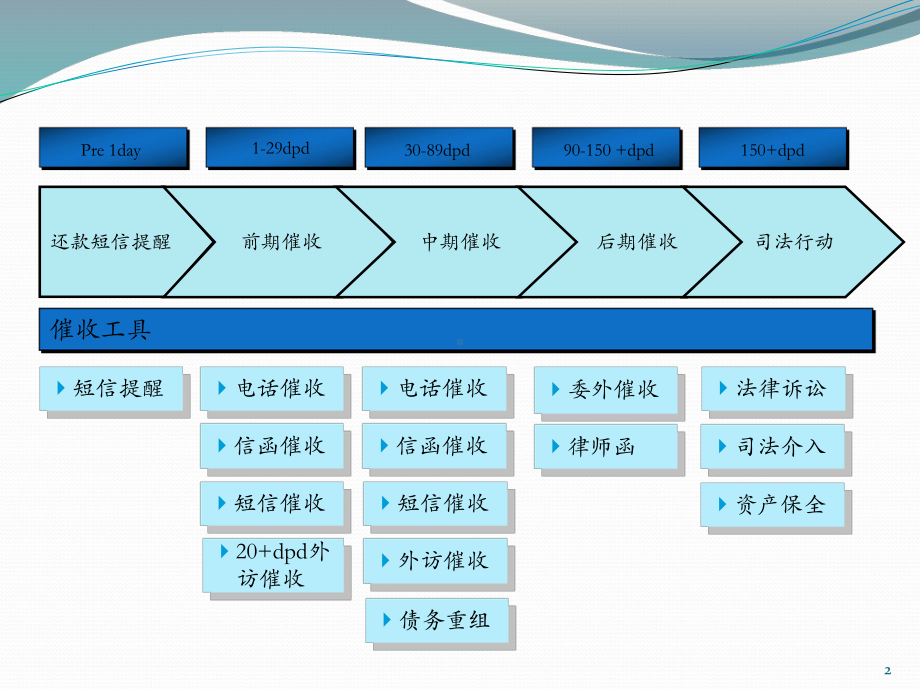 催收理念策略课件.pptx_第2页