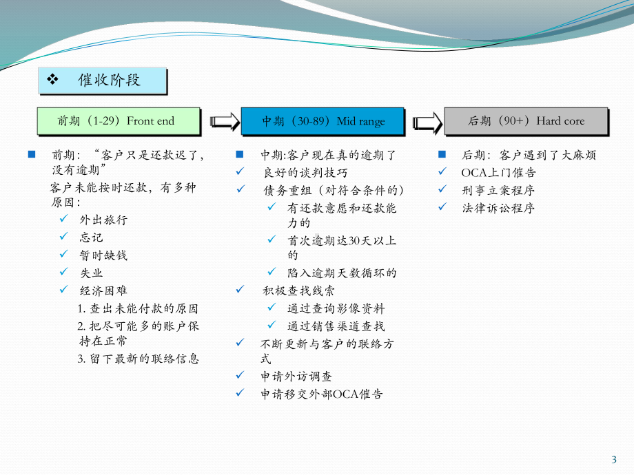 催收理念策略课件.pptx_第3页