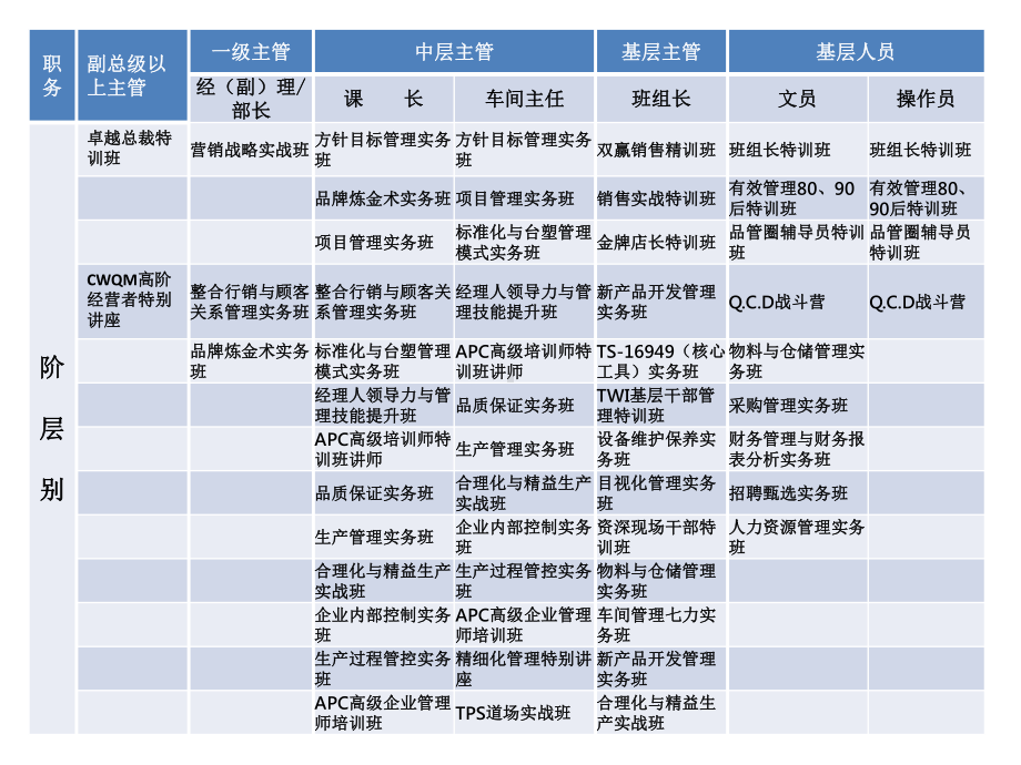 制造业各职能各层级培训课程体系课件.ppt_第2页