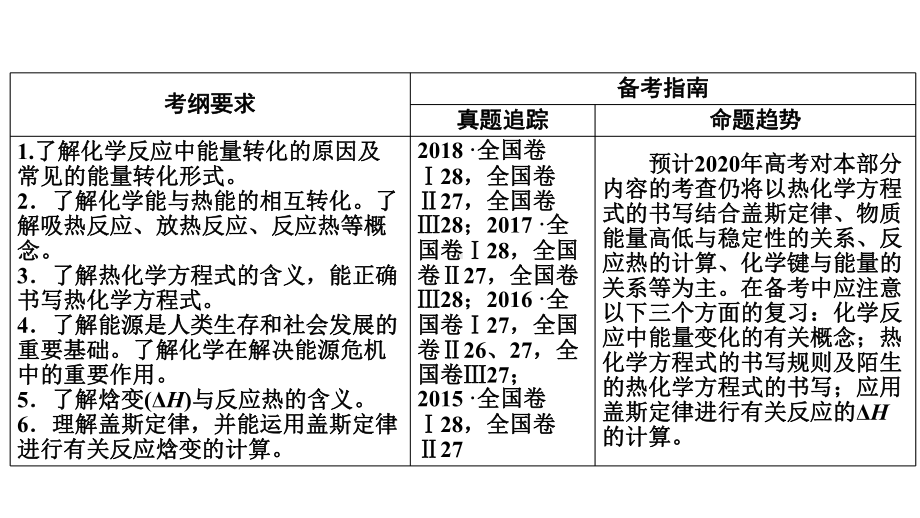 2020届高考化学一轮总复习焓变与反应热课件.ppt_第3页