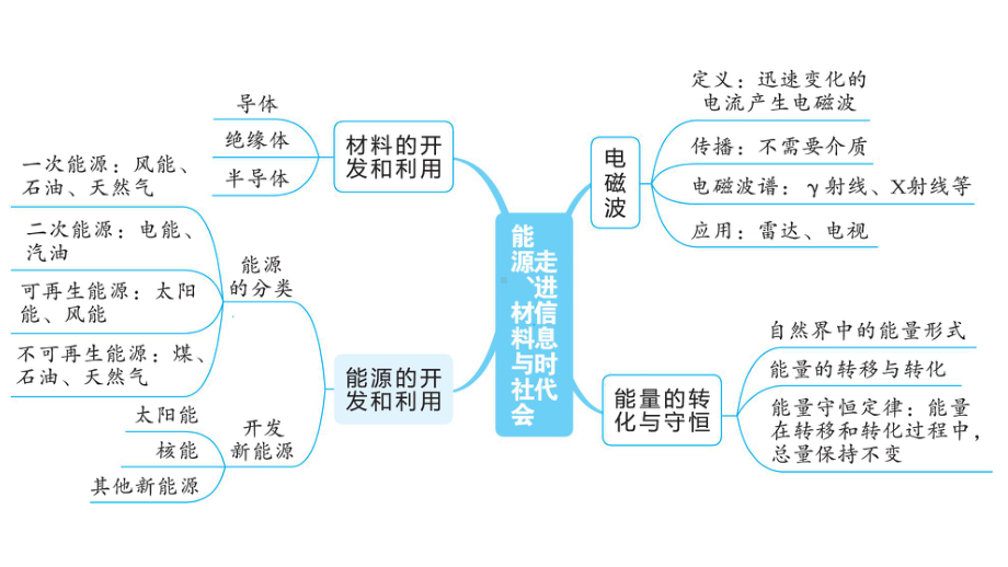 2021年中考福建专用物理教材同步复习第十六章 走进信息时代 能源、材料与社会课件.pptx_第3页