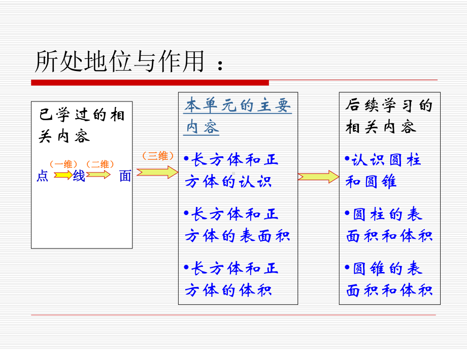 长方体和正方体课件学习培训课件.ppt_第3页