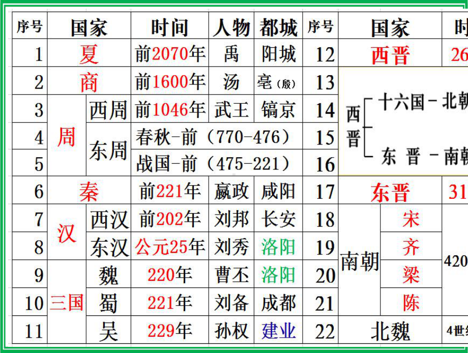 人教部编版七年级历史上册复习课件.pptx_第3页