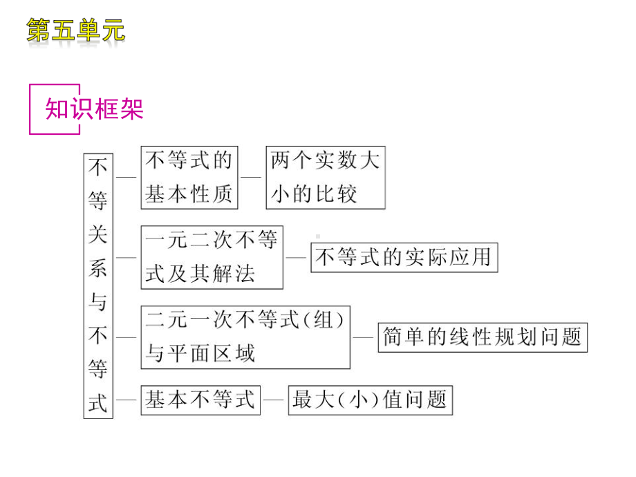 不等式课件 高考数学复习课件.ppt_第2页