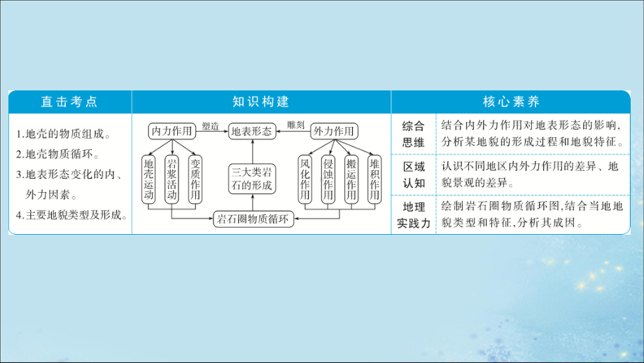 (选考)2021版新高考地理一轮复习第7讲地壳的物质组成和物质循环地球表面形态课件湘教版.ppt_第3页