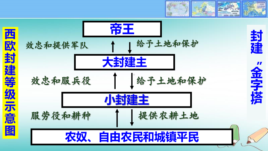 人教部编版九年级历史上册西欧经济和社会的发展课件.pptx_第3页