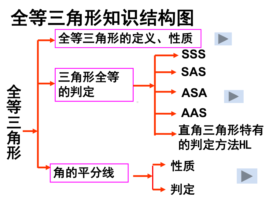 全等三角形复习课公开课课件.ppt_第3页