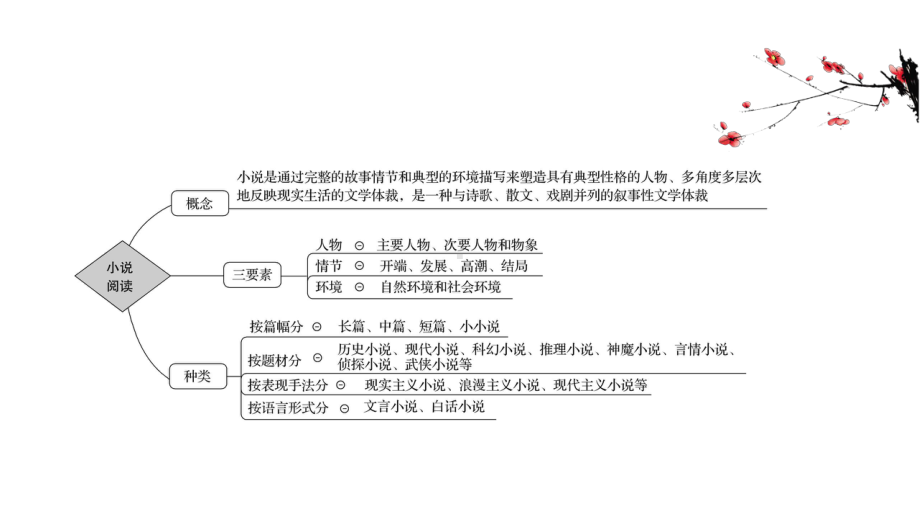 2021届人教版高考语文一轮复习讲练课件：31 整体阅读 读懂是前提.ppt_第2页