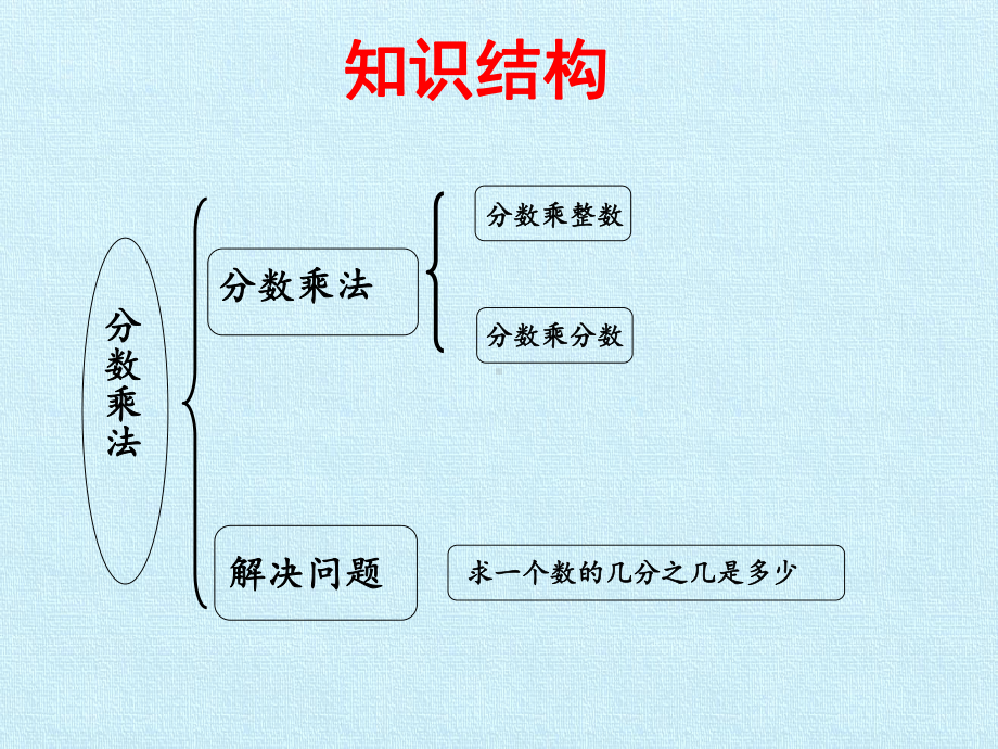 六年级上册数学课件一分数乘法复习课件西师大版.pptx_第2页