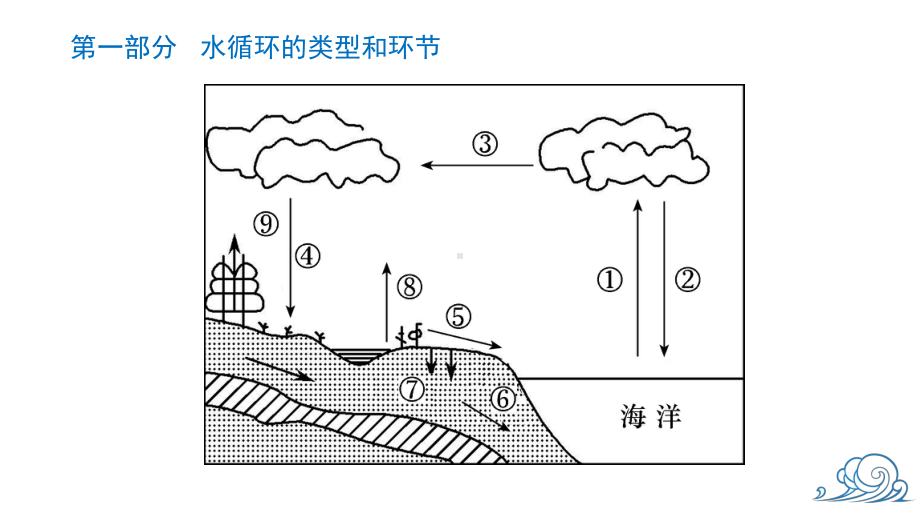 （复习课件）06二轮复习专题水循环.pptx_第2页