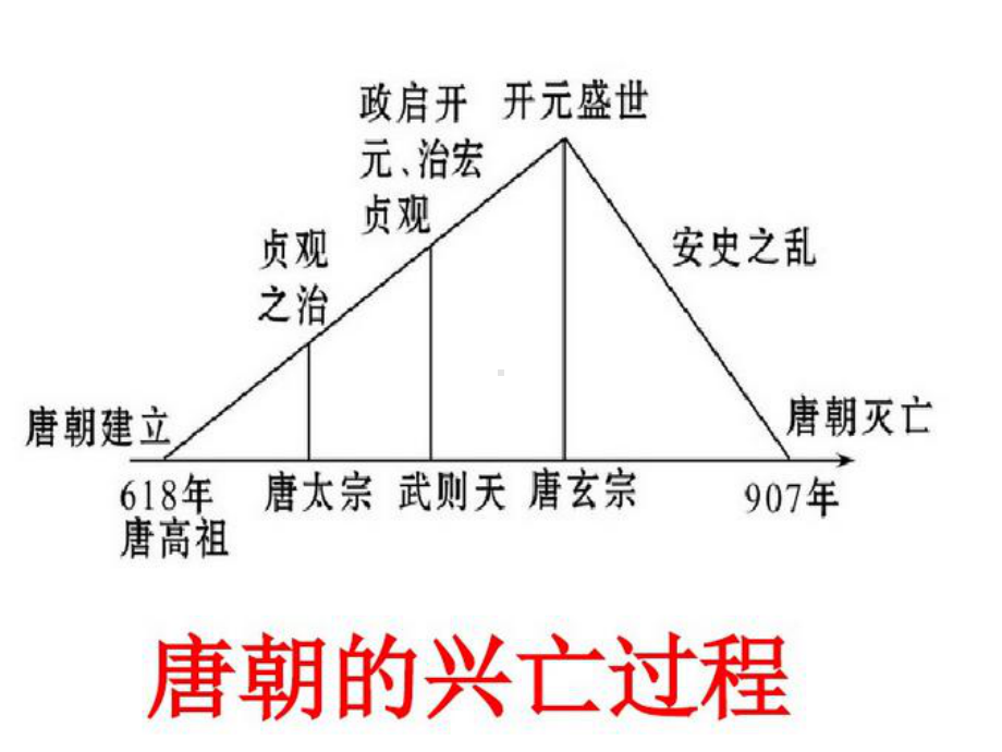 《第5课 安史之乱与唐朝衰亡》课件( 两套).ppt_第3页