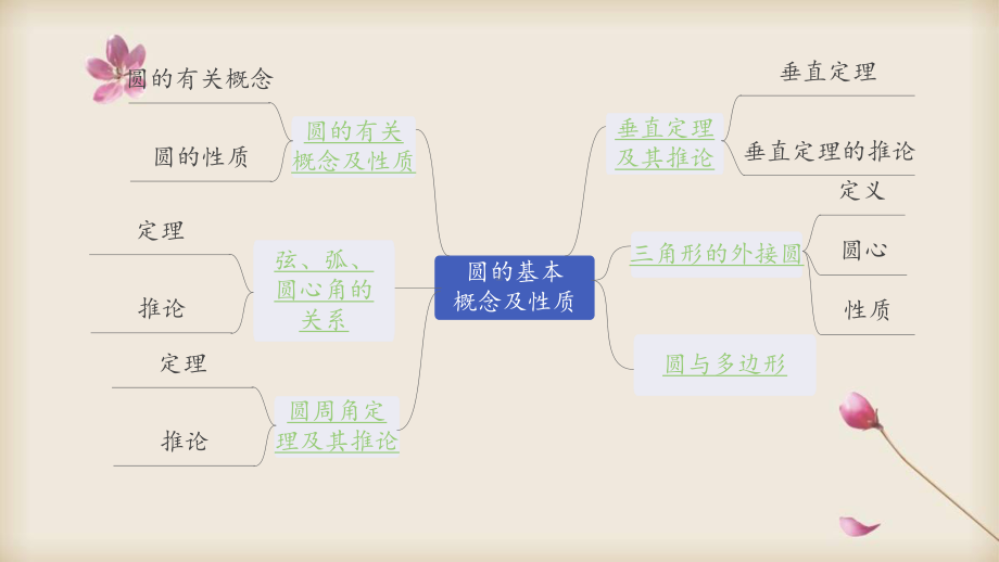 2020中考数学专题复习课件 24圆的基本性质.pptx_第2页