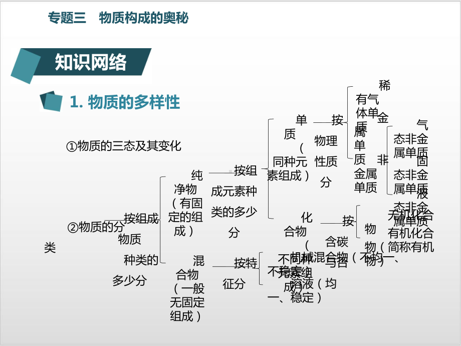 中考化学第一轮复习物质构成的奥秘优秀课件.pptx_第2页