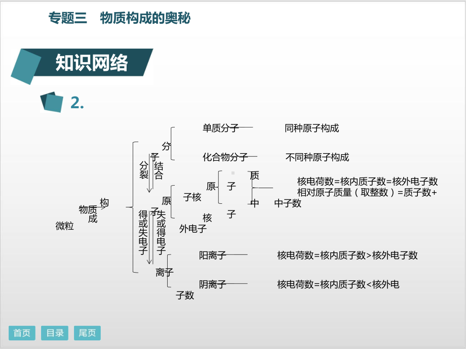 中考化学第一轮复习物质构成的奥秘优秀课件.pptx_第3页