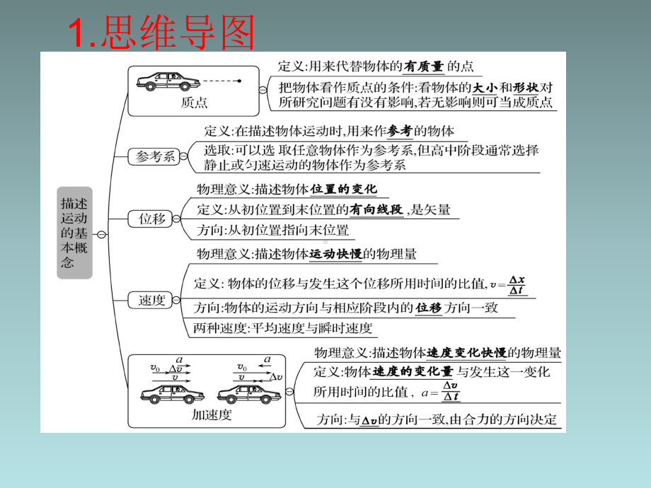 人教版物理必修1 第一章运动的描述章末总结课件.pptx_第3页