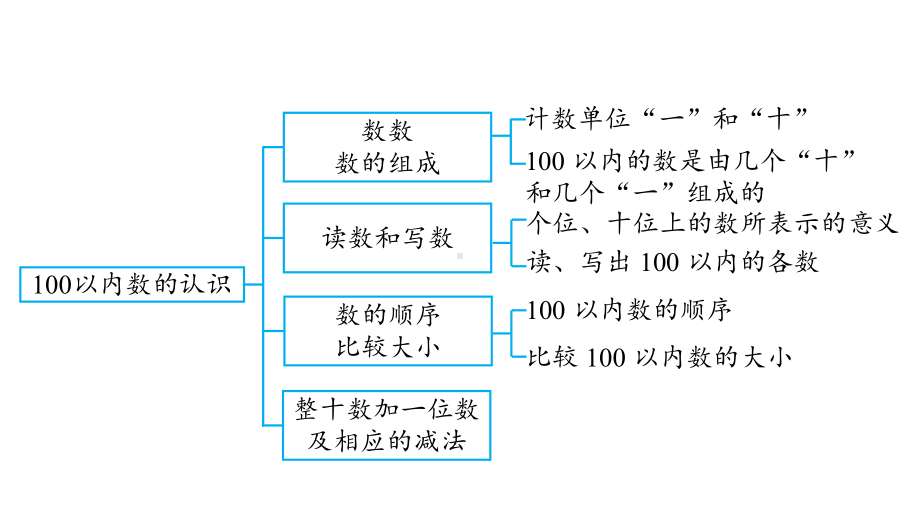 一年级下册数学课件 第4单元整理和复习 人教版.pptx_第2页