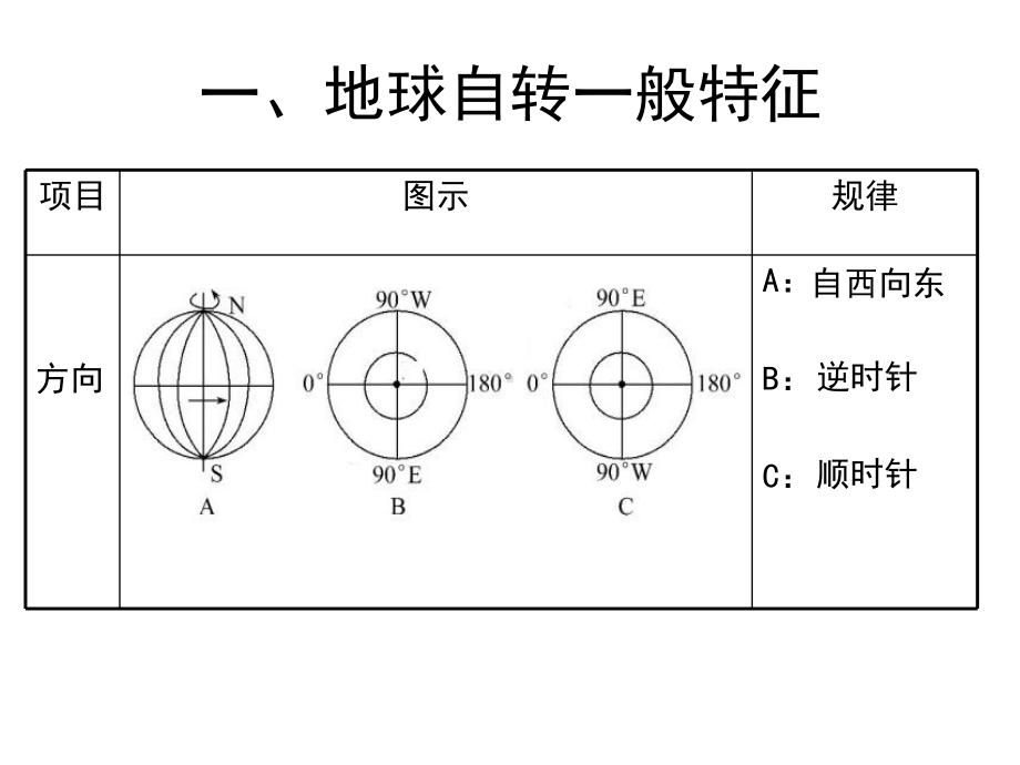 公开课课件 地球自转及地理意义.ppt_第2页