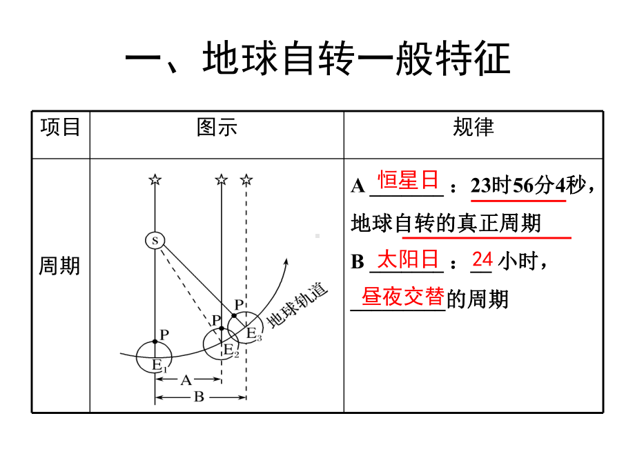 公开课课件 地球自转及地理意义.ppt_第3页