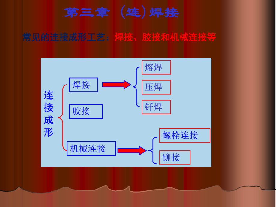 《材料成型基础》焊接基础课件.ppt_第2页